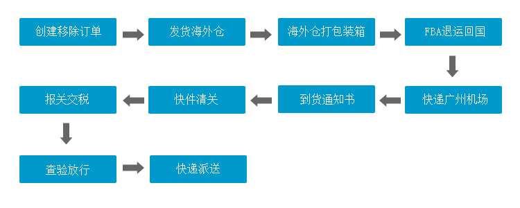 FBA�˻��������
